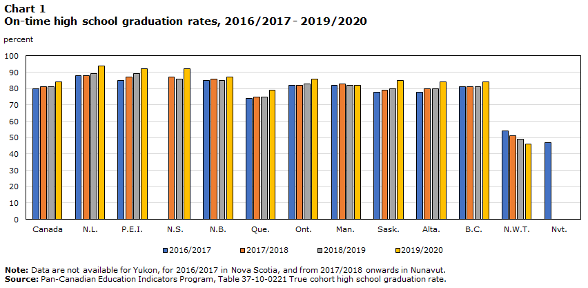 Graduation rate hits new high but trouble spots remain among